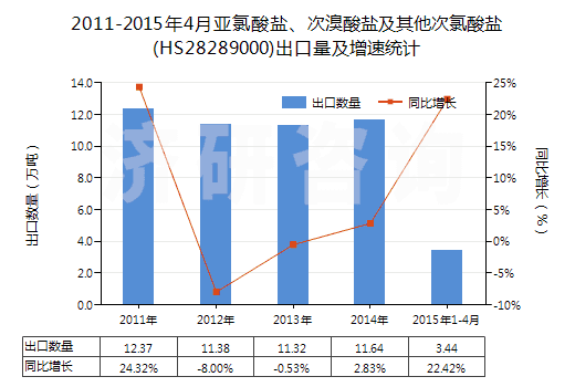 2011-2015年4月亞氯酸鹽、次溴酸鹽及其他次氯酸鹽(HS28289000)出口量及增速統(tǒng)計(jì)